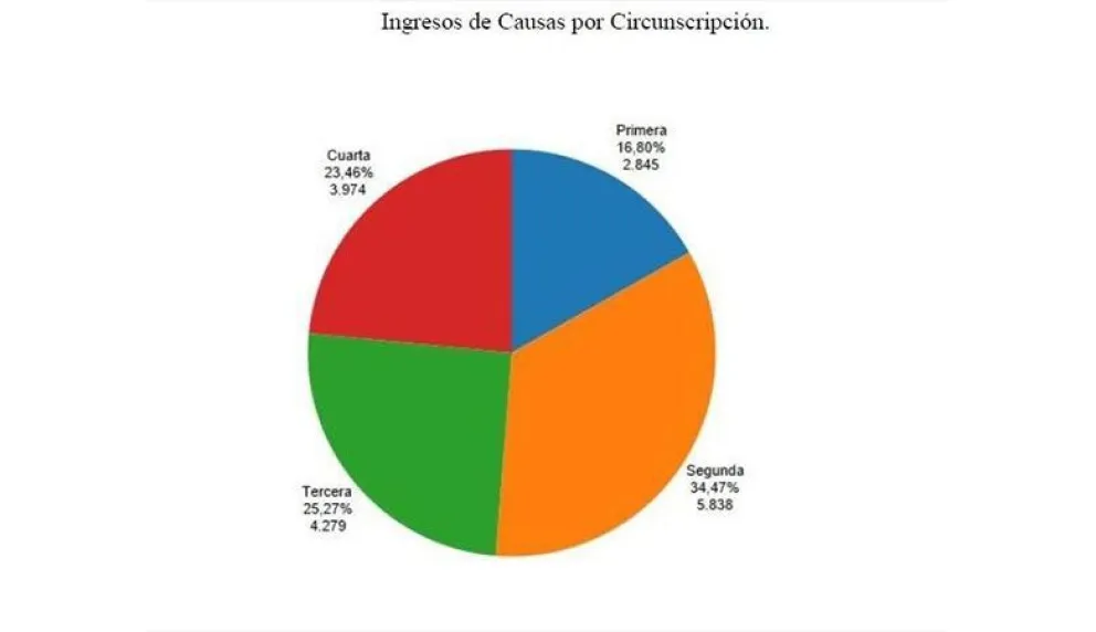 En Bariloche se tramitaron más de 8400 causas en el fuero civil en el último año