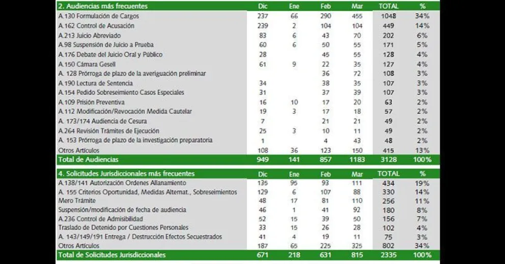 Estadísticas: el 16 por ciento de las audiencias penales son delitos contra la integridad sexual