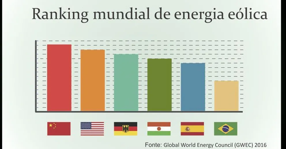 Argentina, entre los 50 mejores países en sistemas eólicos