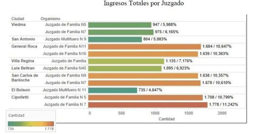 Incremento del 10 por ciento en las causas de violencia familiar en los Juzgados de Familia