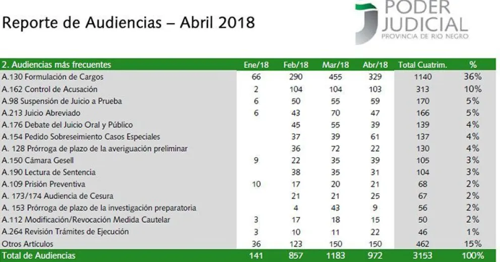 Estadísticas penales: 1140 imputaciones de delitos en lo que va del año