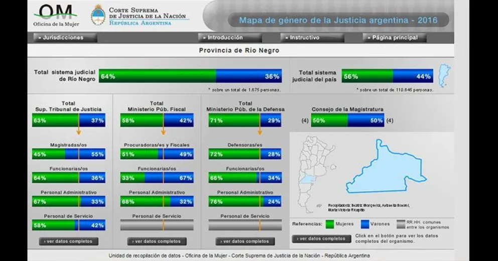 El 64 % de quienes trabajan la justicia de Río Negro son mujeres