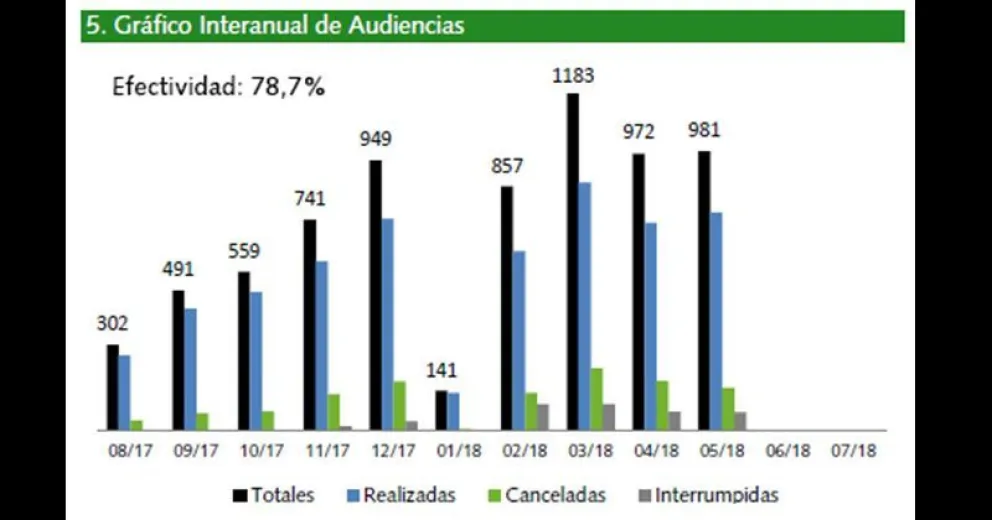 Se realizan 1000 audiencias penales por mes, el 35 por ciento por imputación de delitos