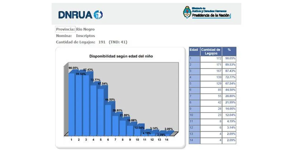 En Río Negro hay 191 familias anotadas para adoptar niños