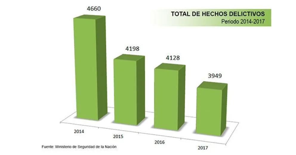 Informaron que “Río Negro es una de las provincias que más redujo su tasa de homicidios”
