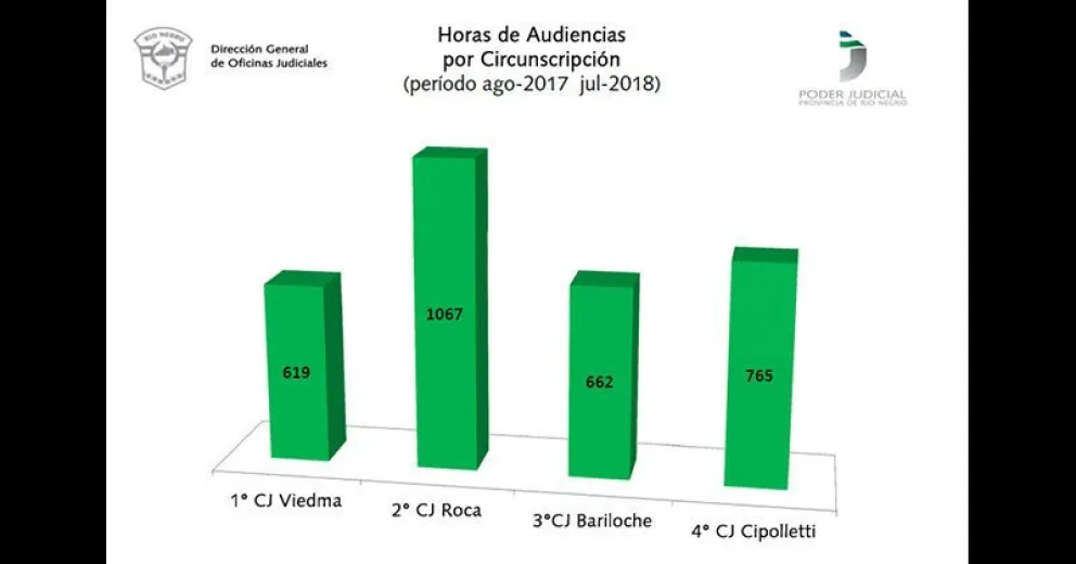 Un año de la Reforma Penal: en promedio, en 94 días se arriba a una sentencia