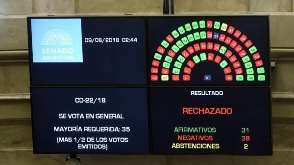 Senadores rechazaron la ley de Interrupción Voluntaria del Embarazo
