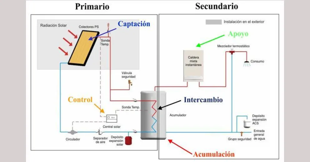 Creció el 17,9% la instalación de equipos de energía solar térmica
