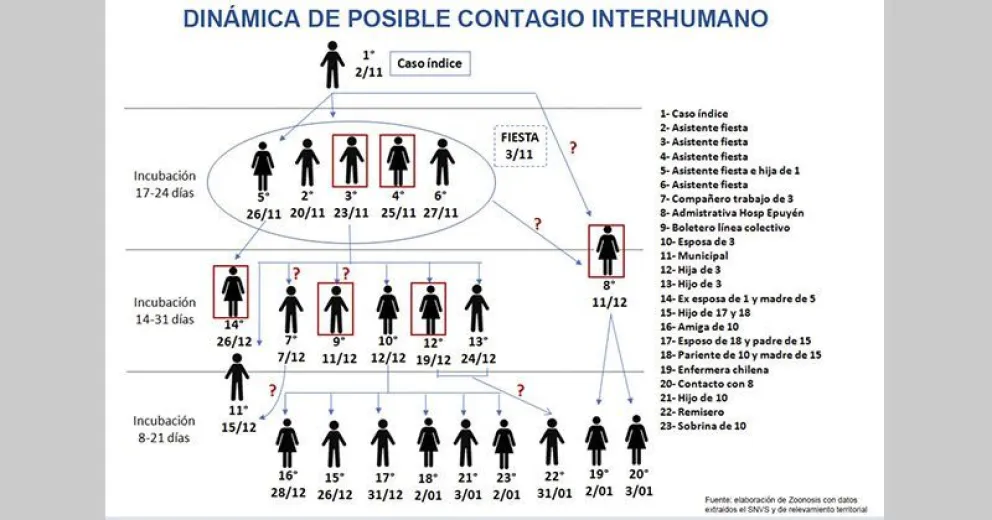 Cada año se registra un promedio de cien casos de hantavirus en el país