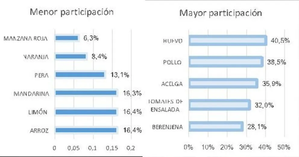 Los consumidores abonaron 426% más de lo que percibe el productor en chacra