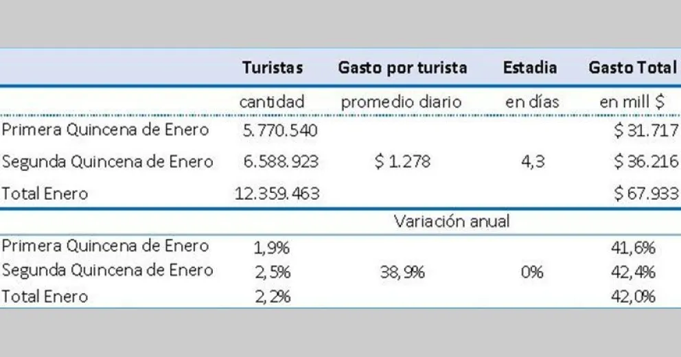 En enero viajaron 12,4 millones de personas por todo el país