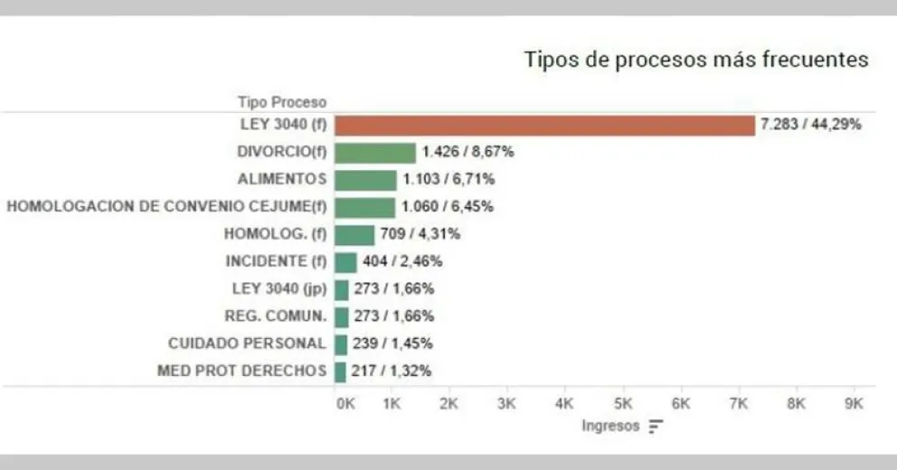 En Río Negro, el año pasado, se divorciaron 1426 parejas