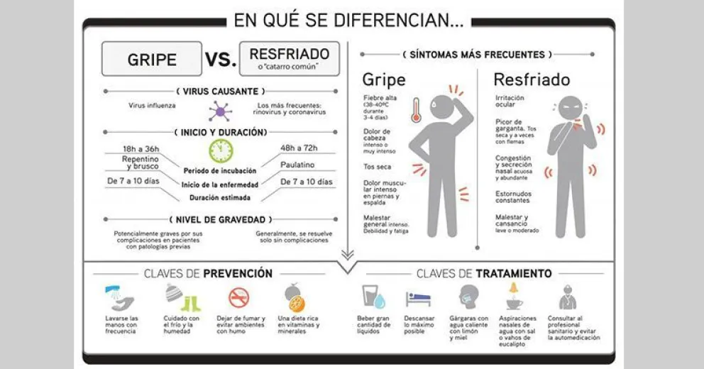 Cambio de clima: hábitos para prevenir las patologías respiratorias