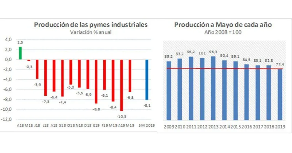 La industria pyme desaceleró su tasa de caída en mayo