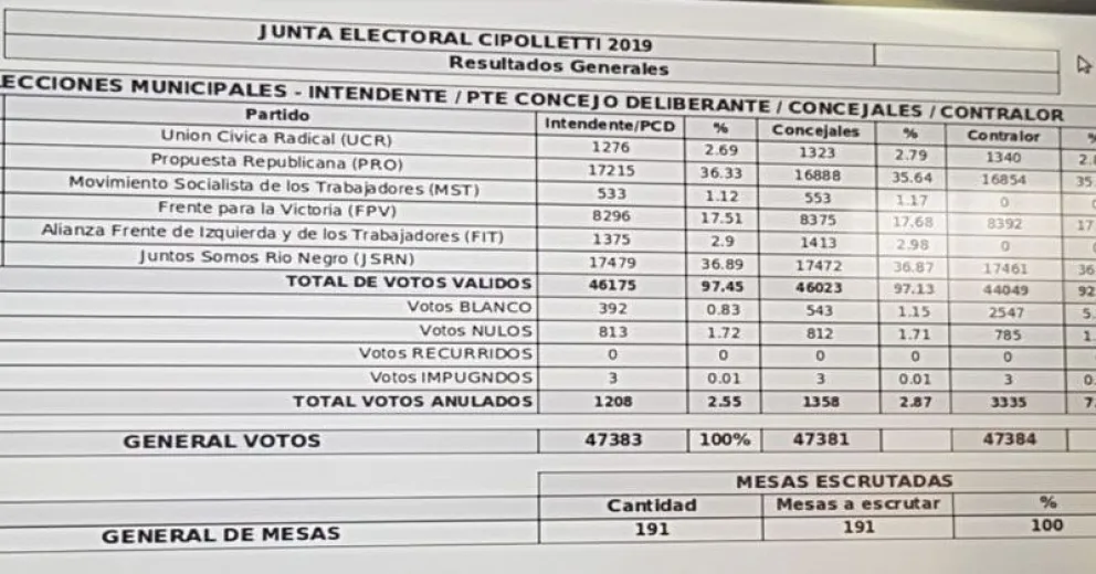 El escrutinio final ratificó el triunfo de Juntos en Cipolletti, por 264 votos