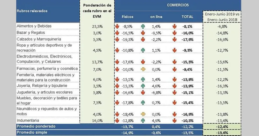 Las ventas minoristas aumentaron 18,2% en junio pero cayeron 12,2% interanual