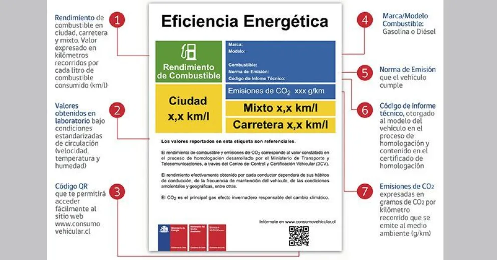 Etiquetas de eficiencia energética en los 0Km