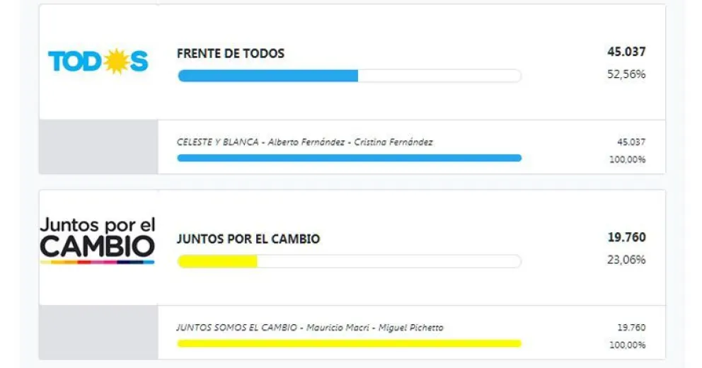 En Bariloche, Fernández ganó con un 52% y Macri llegó al 23%