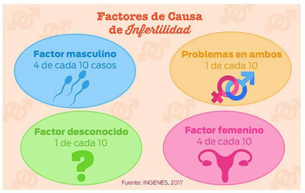 Igualdad de porcentajes negativos al momento de la infertilidad