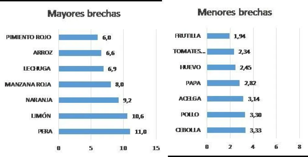 La brecha de precios entre campo y góndola subió 2,9% en julio