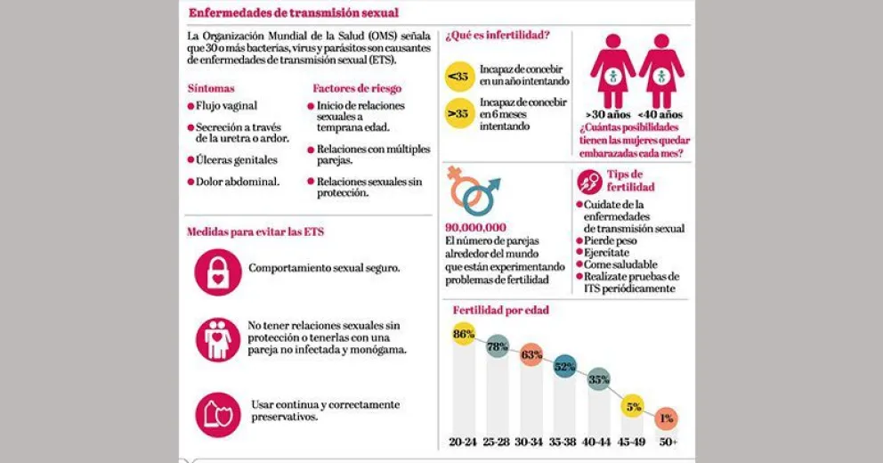 ¿Cómo afectan las infecciones de trasmisión sexual en la fertilidad?