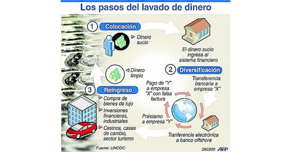 El lavado de activos y su incidencia en la actividad turística