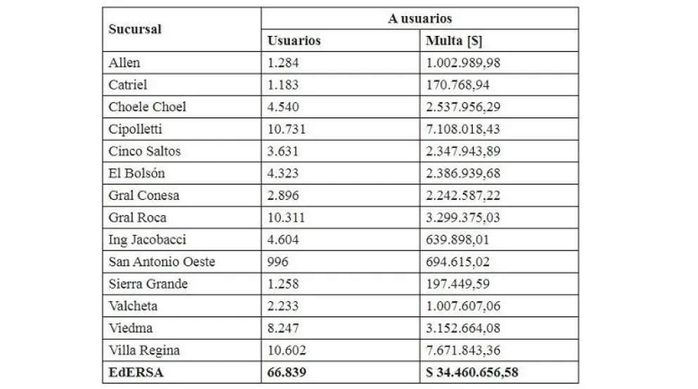 El EPRE multó a EdERSA por casi $65.000.000