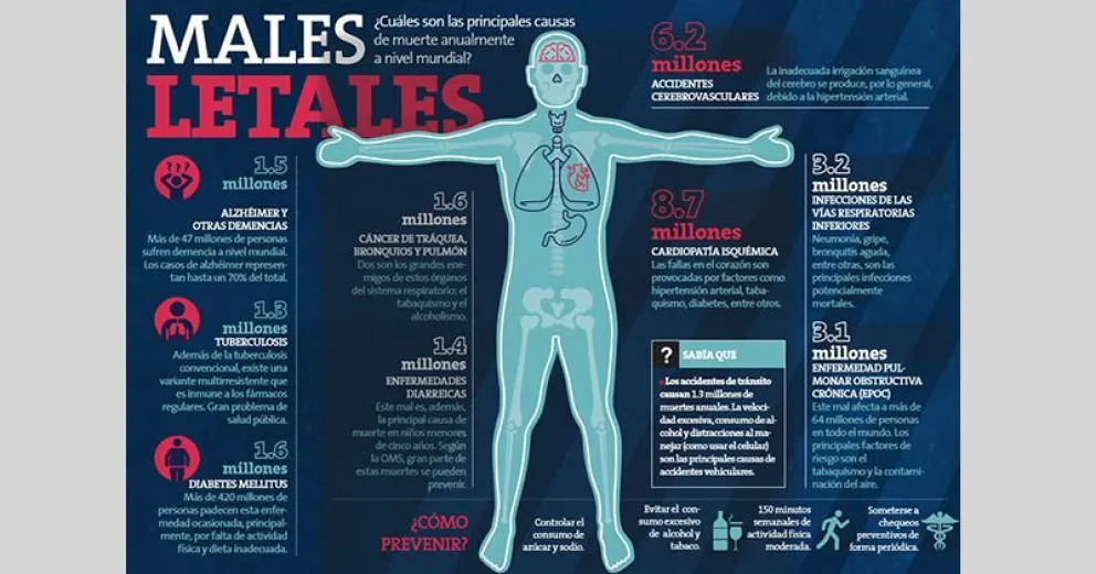 En el mundo: las principales causas de defunción