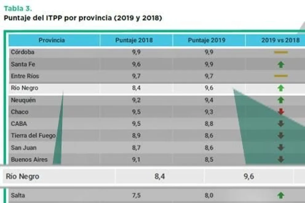 Río Negro es la cuarta provincia con mayor transparencia presupuestaria del país