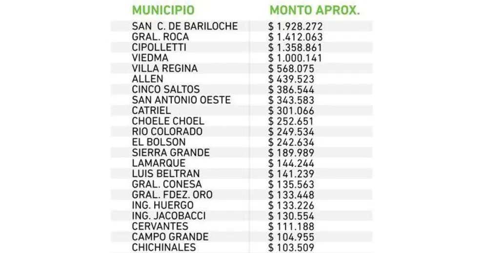 Juntos Somos Río Negro donará más de $11 millones a los hospitales rionegrinos