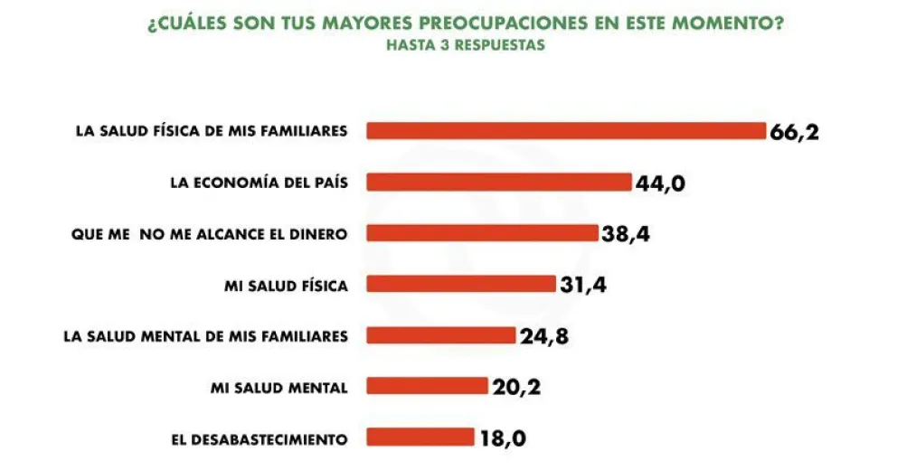 Según una encuesta, disminuyó un 40 por ciento el estado de ánimo por el aislamiento