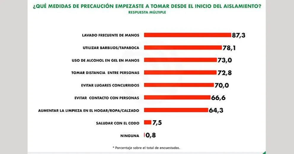 Según un estudio, el 62,4 por ciento de las personas continuará evitando lugares concurridos luego del aislamiento social