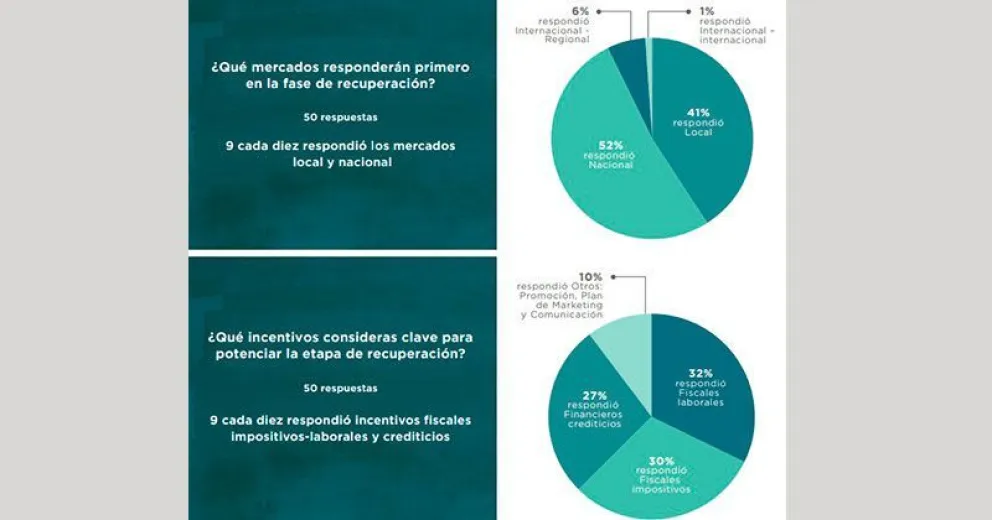 Se perderían ingresos de entre el 50 al 75% en la actividad turística por efectos de la pandemia