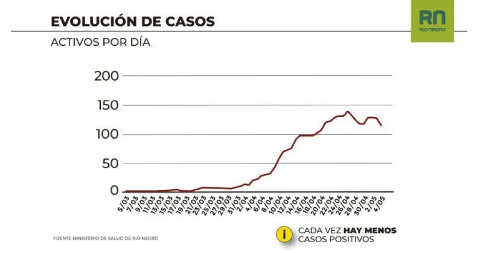 La curva de contagios en Río Negro desciende desde hace una semana 