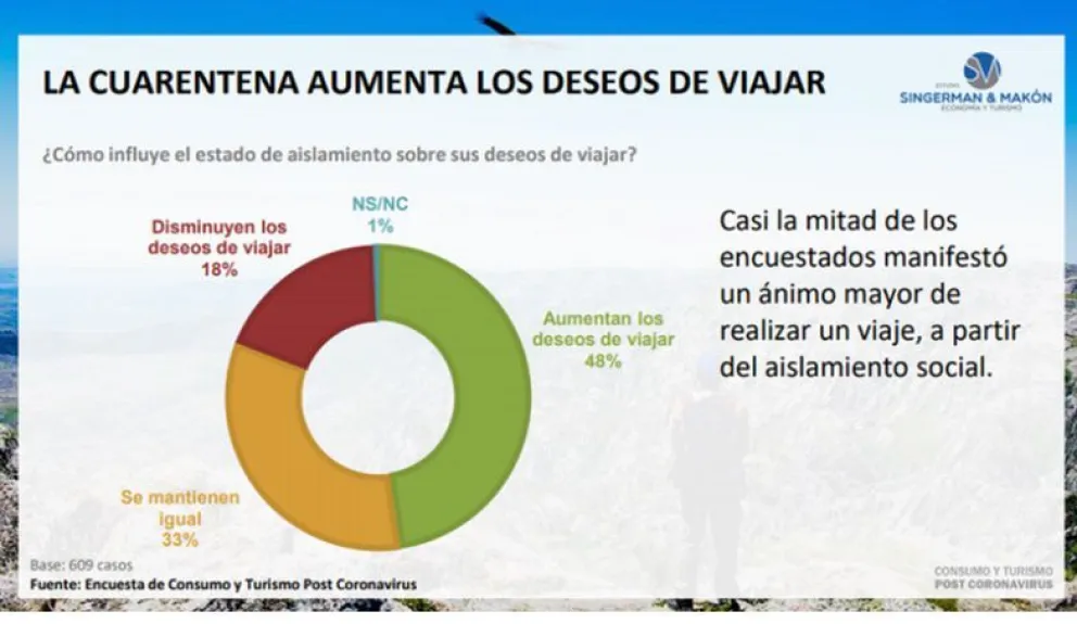 El aislamiento social acrecienta el ánimo de viajar