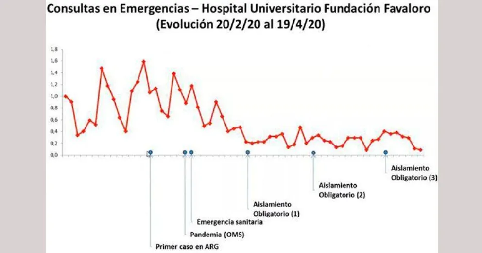 Bajaron las consultas médicas a partir del temor y el aislamiento que produce el coronavirus
