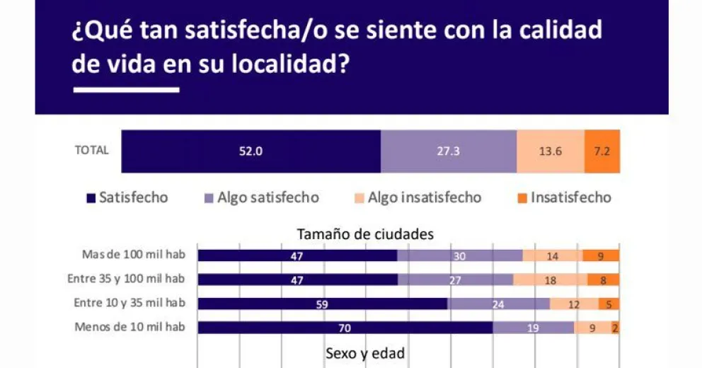 Encuesta revela que mientras más chico es un lugar, mejor se sienten quienes lo habitan
