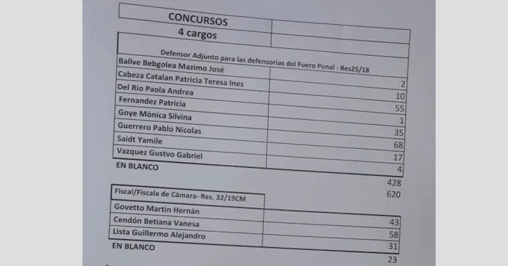 Consejo de la Magistratura define este martes cargos vacantes