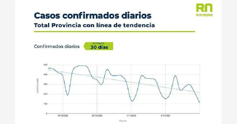 Durante cuatro semanas consecutivas bajaron los casos positivos de COVID-19
