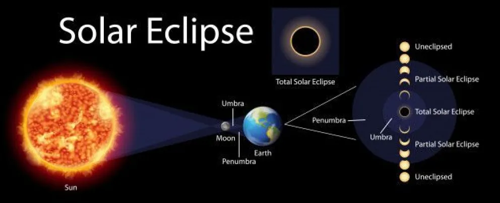 En qué consiste y por qué se producirá el eclipse del 14 de diciembre