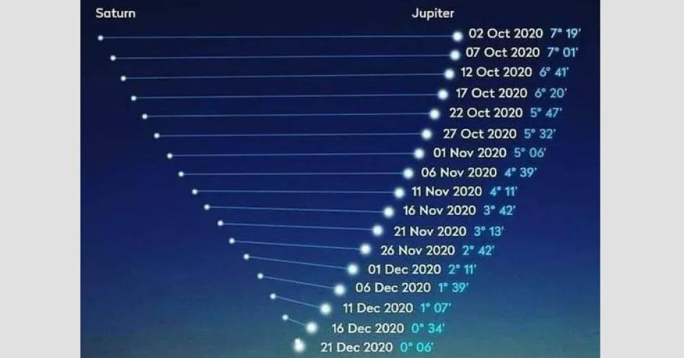El 21 de diciembre será visible la “Estrella de Belén”: Cómo verla desde Bariloche