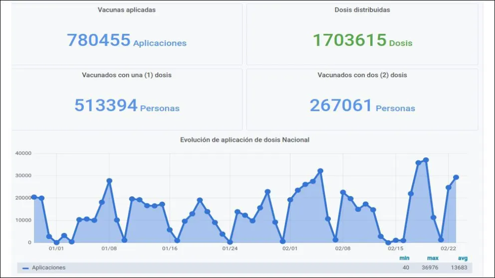 Se podrá seguir en tiempo real la distribución de vacunas en todo el país
