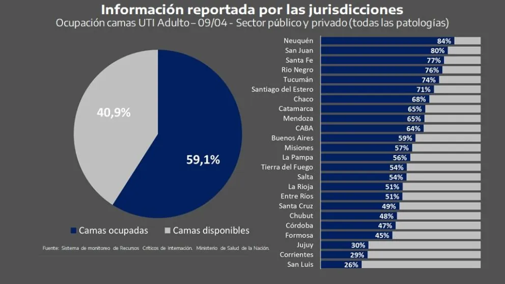 ¿Cuáles son las provincias con más ocupación en terapia intensiva?